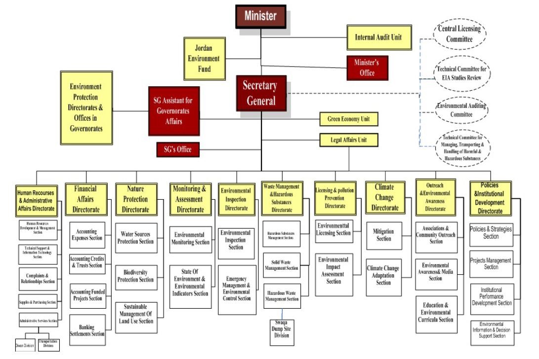 Organization Structure - Minister of Environment